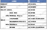韩国仁荷大学1年制中文授课硕士申请要求！