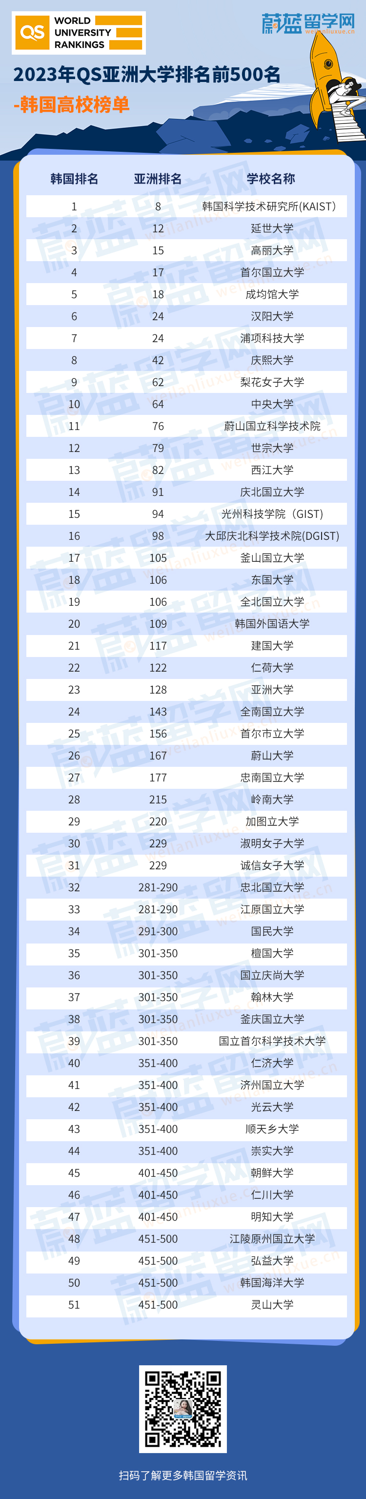 2023年QS亚洲大学排名前500名-韩国高校榜单-有水印.jpg