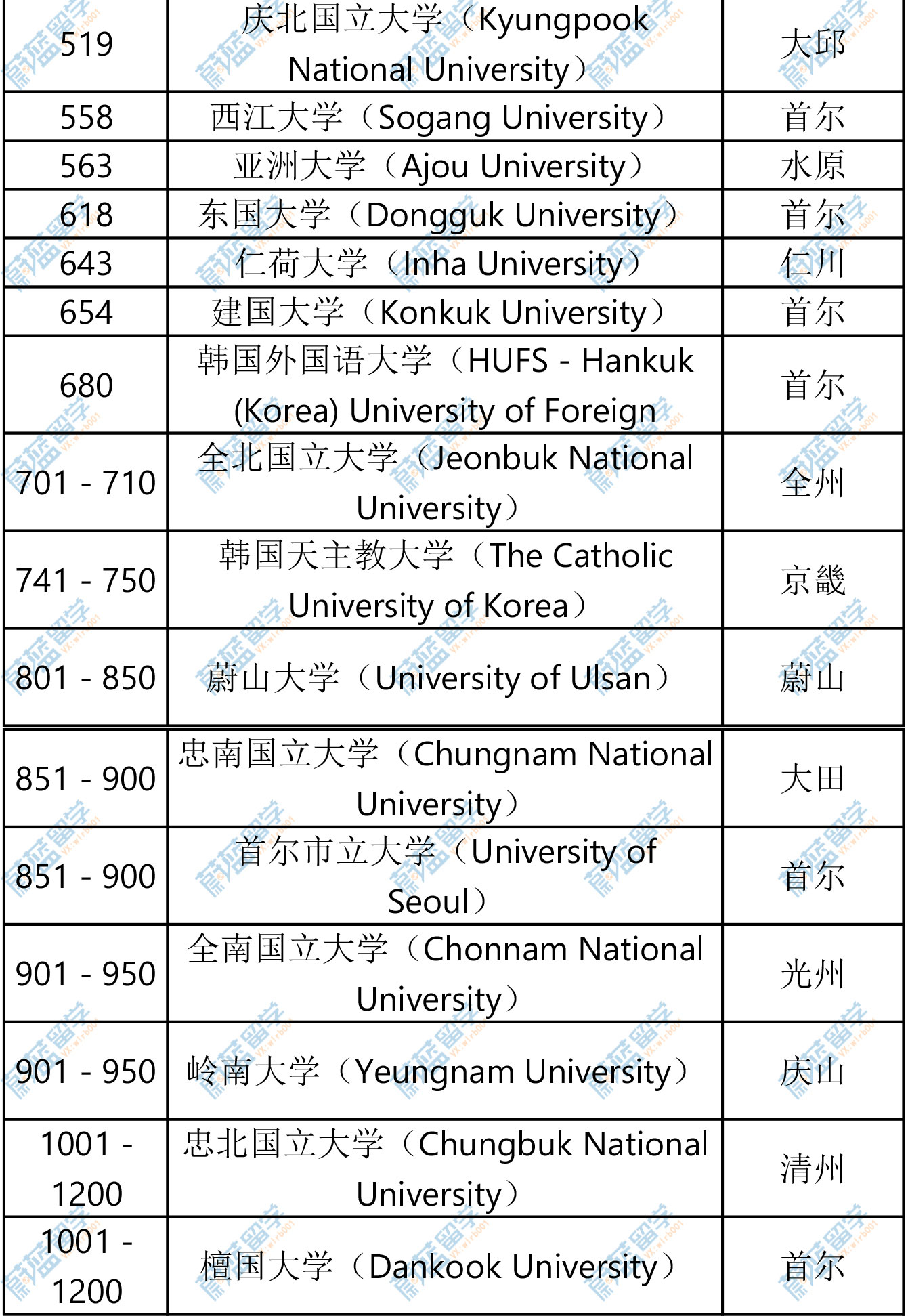 2026QS韩国大学榜单-1_02.jpg