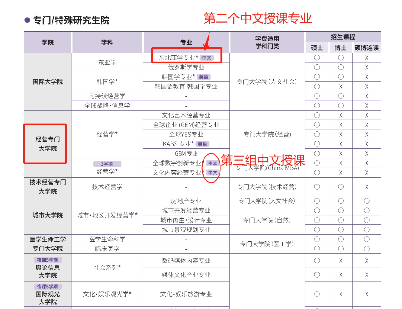 韩国中文授课有哪些专业