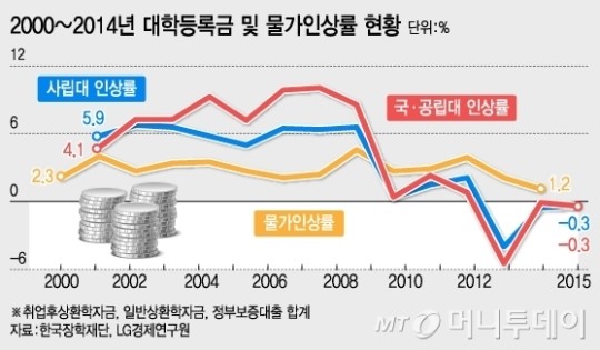 韩国留学费用2016