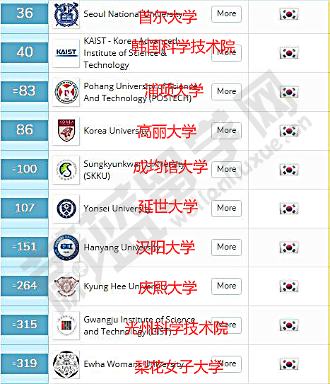 QS世界大学排名,韩国大学排名